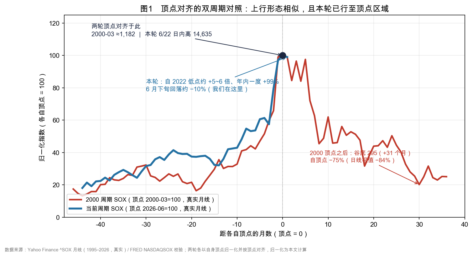 图1 两轮半导体周期真实走势对照