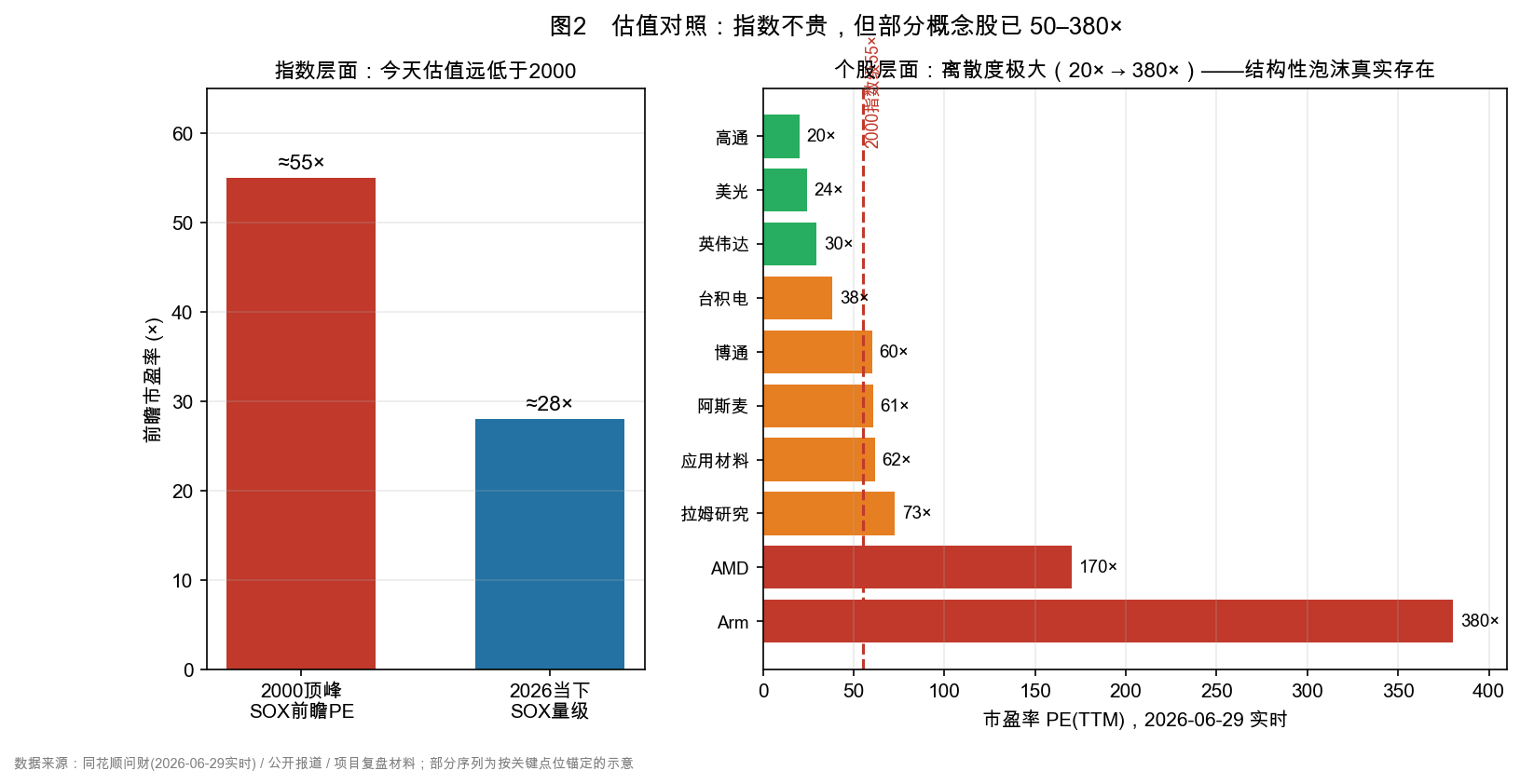 图3 估值离散度