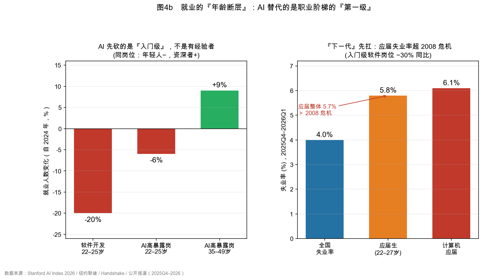 图11 就业年龄断层