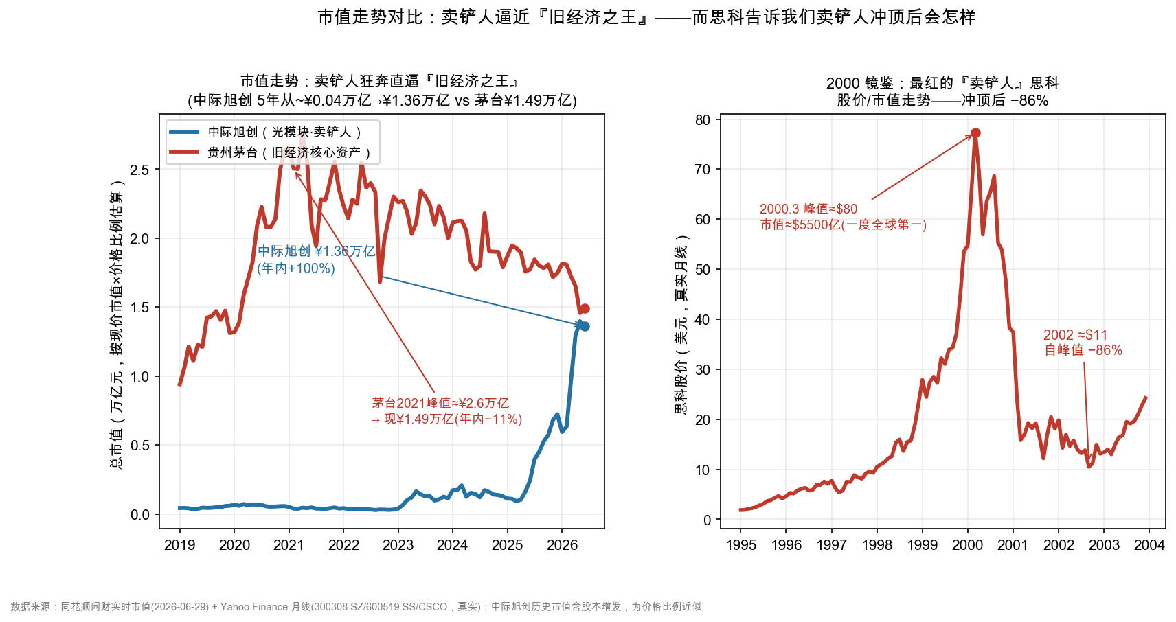 图7 市值走势对比