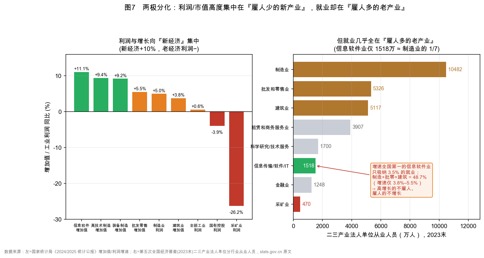 图13 两极分化