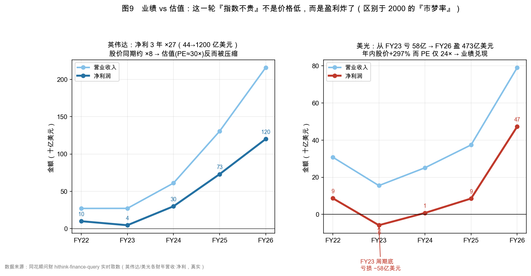 图2 业绩 vs 估值
