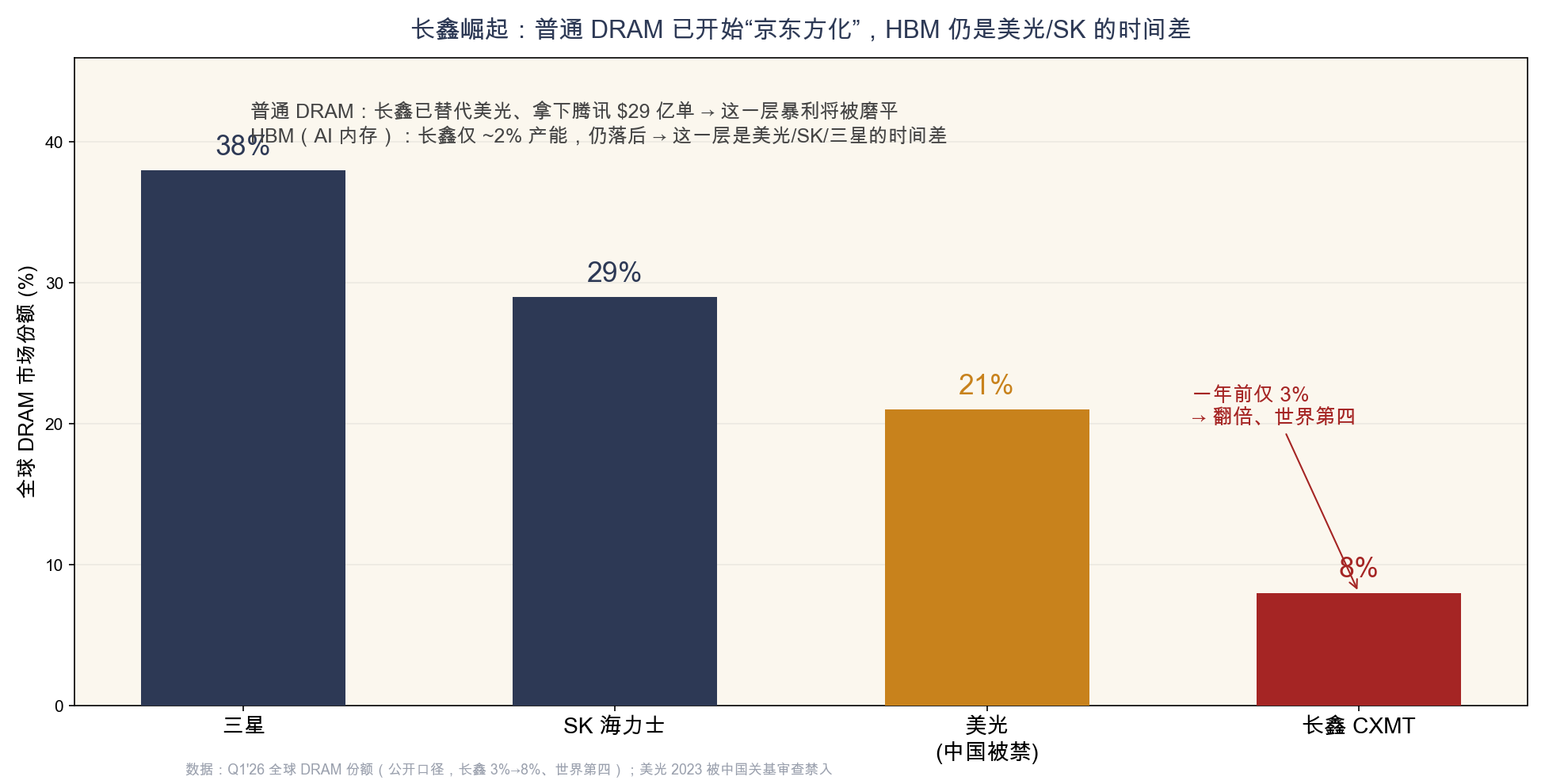 图15 长鑫崛起：普通 DRAM 已开始"京东方化"，HBM 仍是美光/SK 的时间差