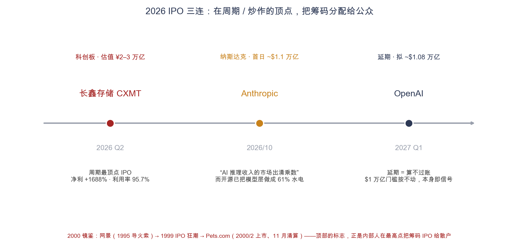 图16 2026 IPO 三连：在周期/炒作顶点把筹码分配给公众