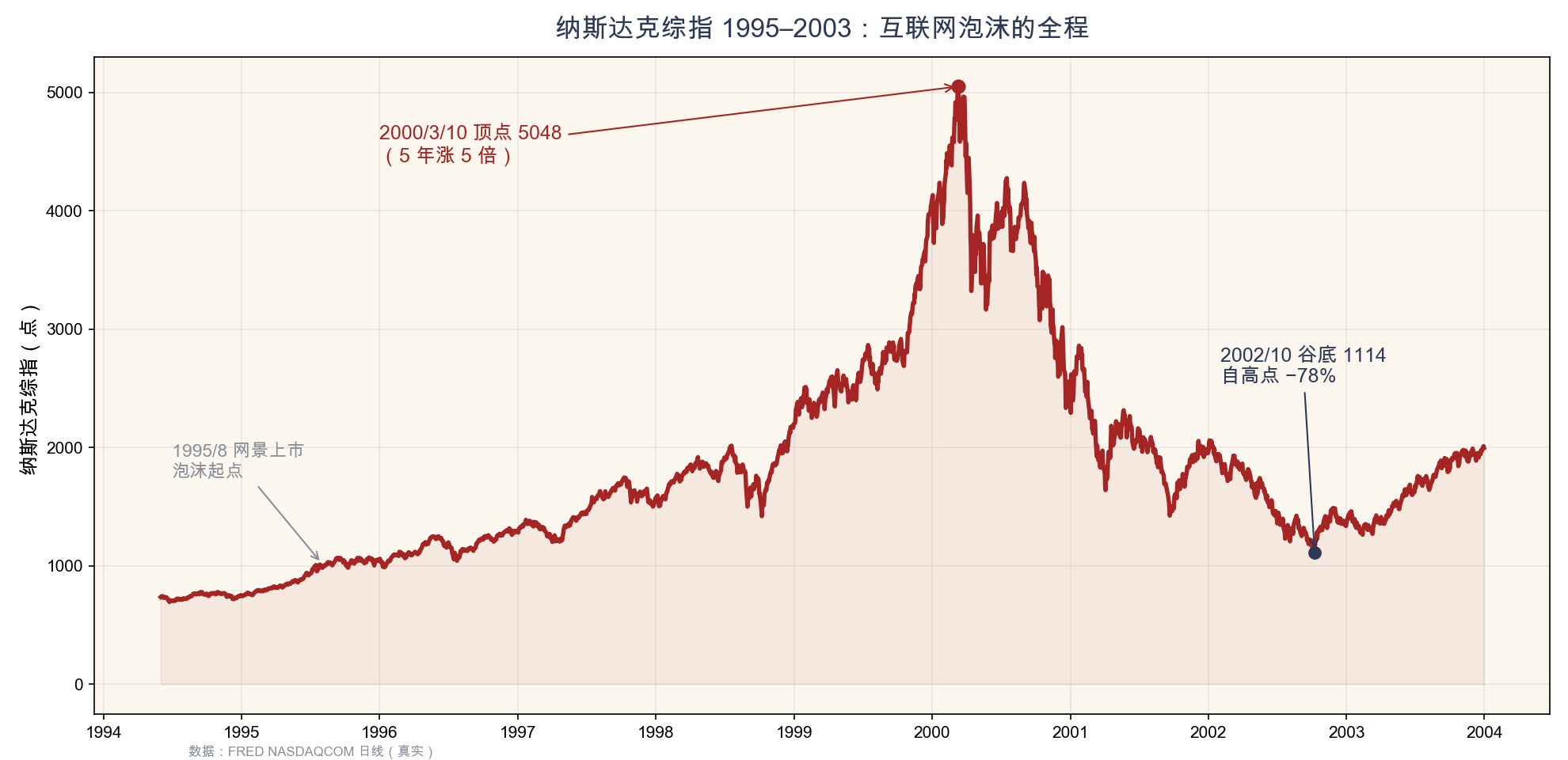 附图3　纳斯达克综指 1995–2003：自约 1000 点升至 5048，再跌至 1114（FRED 真实日线）