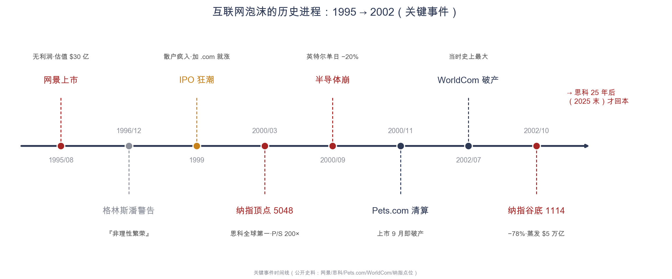 附图2　互联网泡沫时间线：1995 网景上市点火 → 2000/3 见顶 → 2002/10 谷底