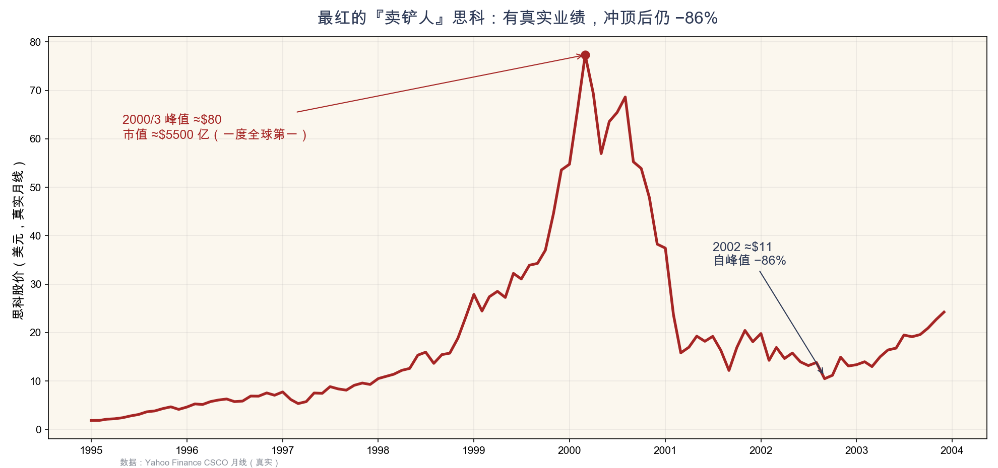 附图4　思科 1995–2004 股价：2000/3 峰值 $80 → 2002 约 $11（−86%，25 年方回本，Yahoo 真实月线）
