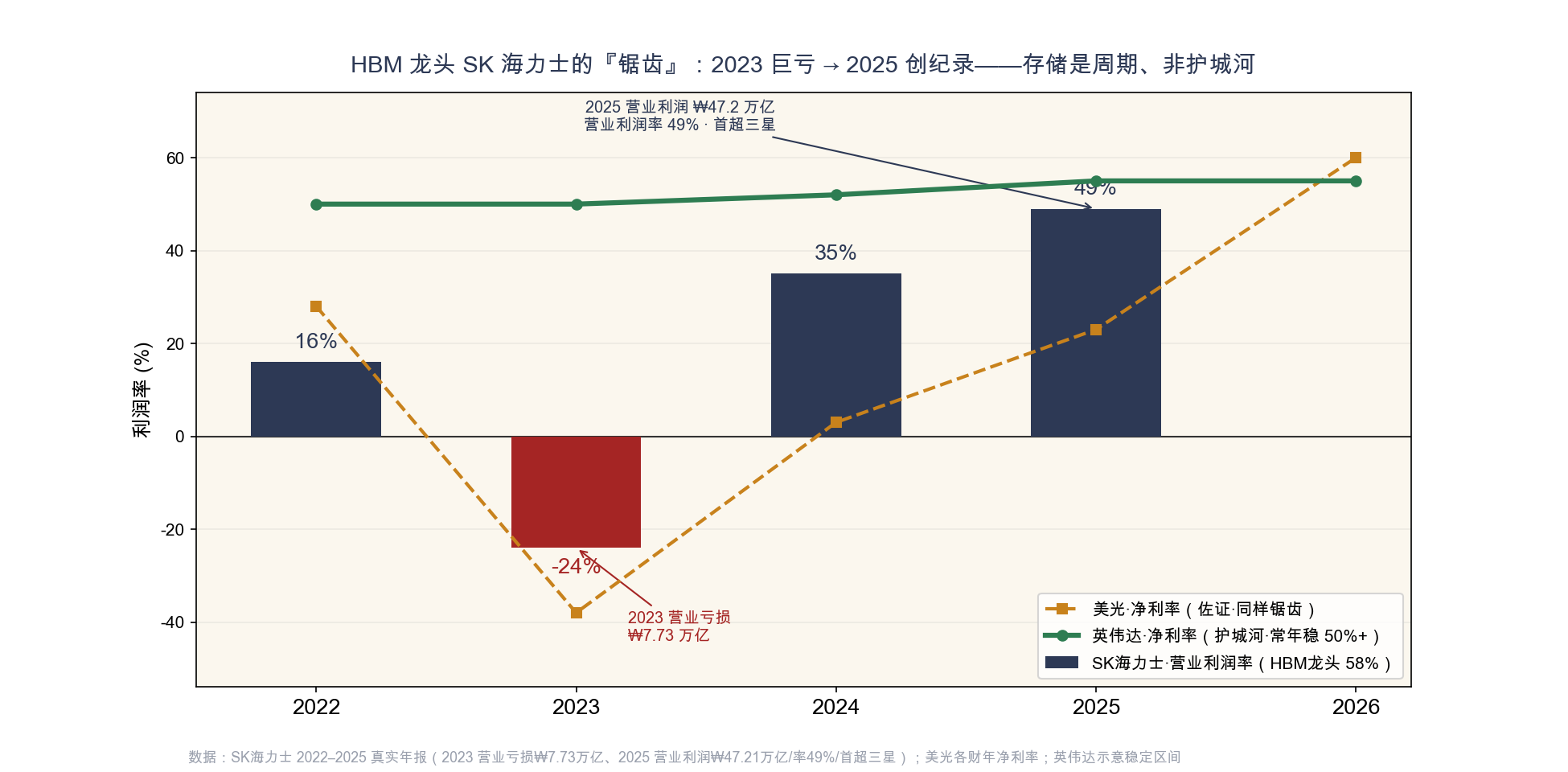 附图8　SK 海力士营业利润率"锯齿"：2023 −24% → 2025 +49%（首超三星）；美光净利率同构