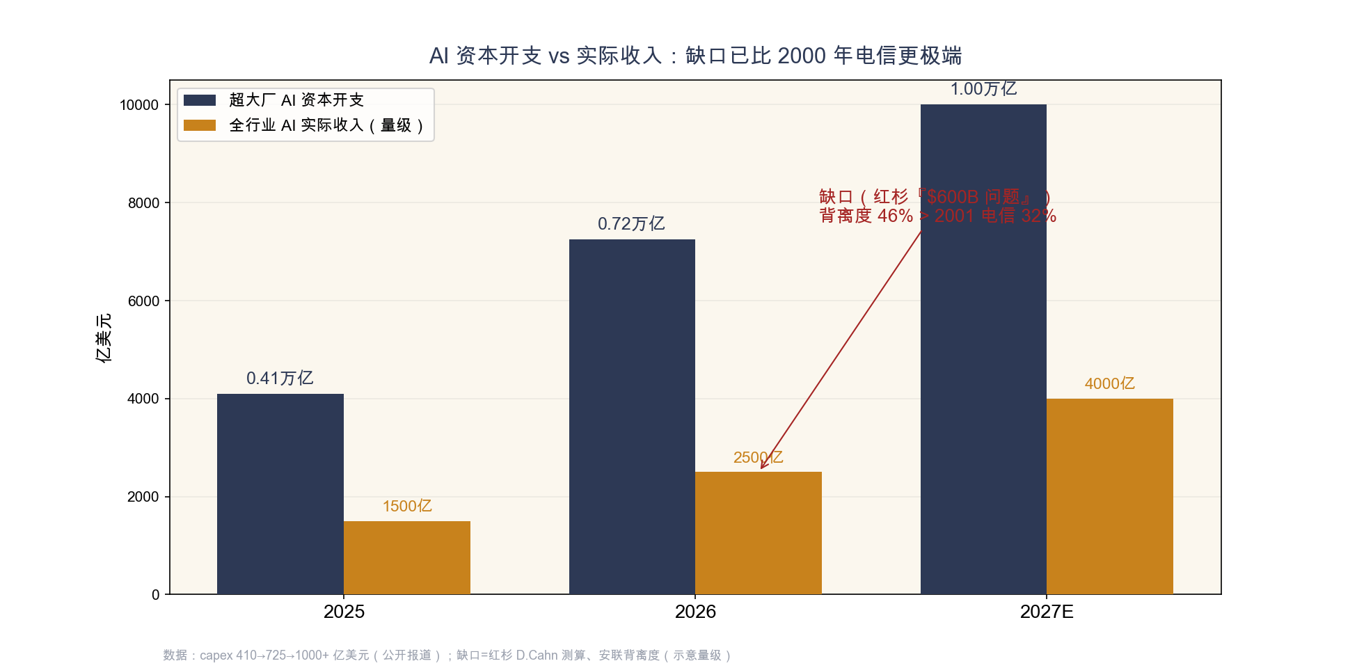 附图12　AI 资本开支 vs 实际收入：缺口口径已超 2000 年电信周期（红杉/安联口径）