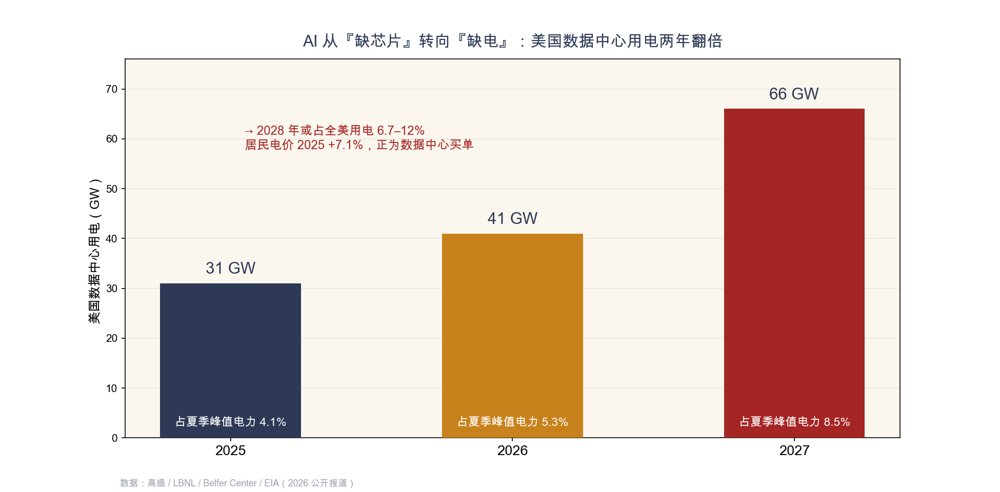 附图9　数据中心用电两年翻倍与居民电价被推涨（双轴对照）