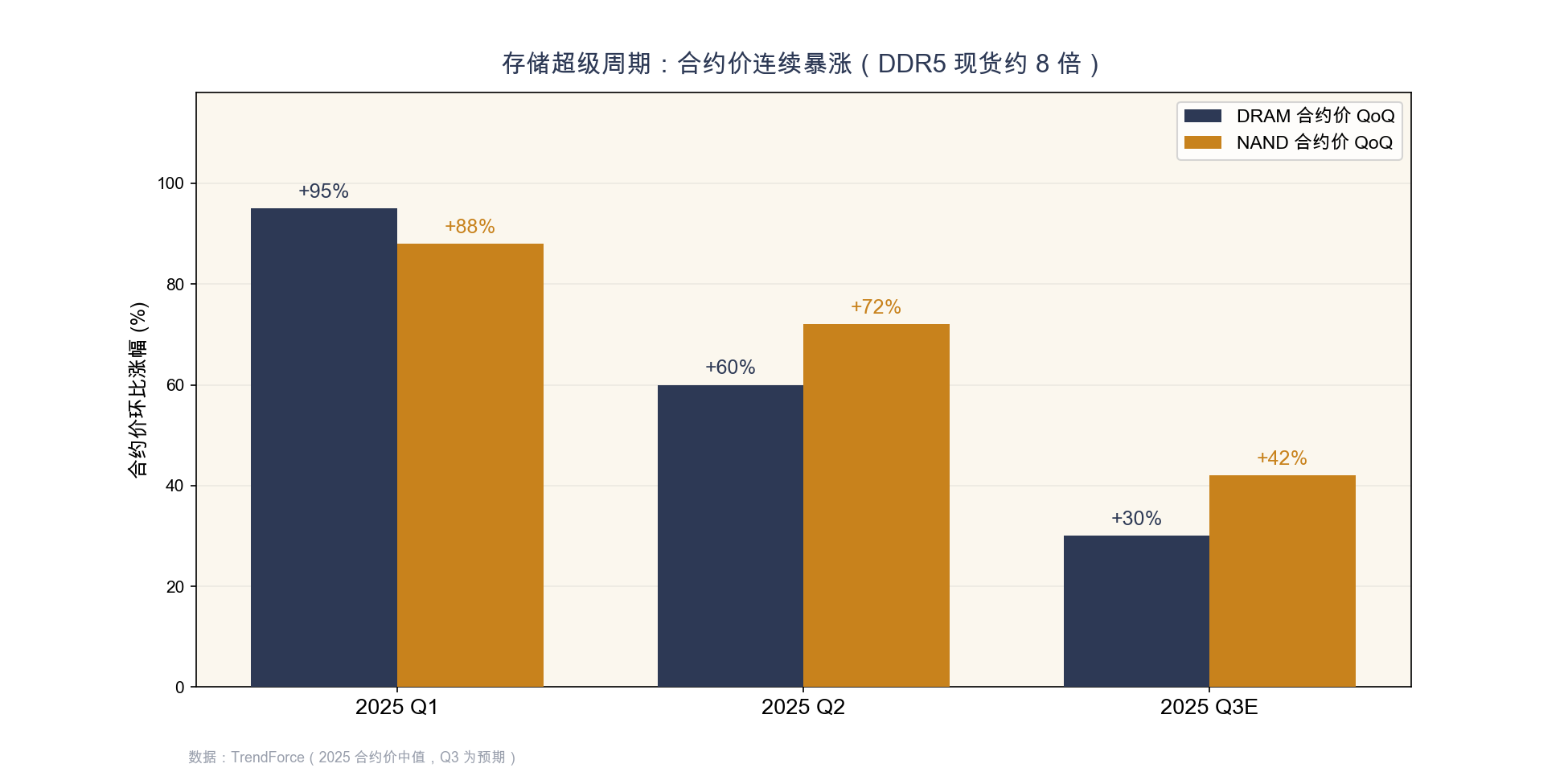 附图7　DRAM/NAND 合约价逐季涨幅（TrendForce）与 DDR5 现货约 8 倍