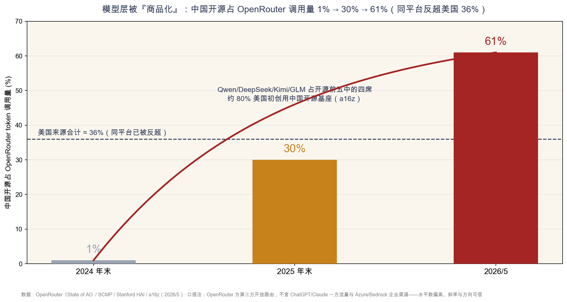 附图10　中国开源占 OpenRouter token 调用量：1% → 30% → 61%（口径不含一方流量，水平偏高、斜率可信）