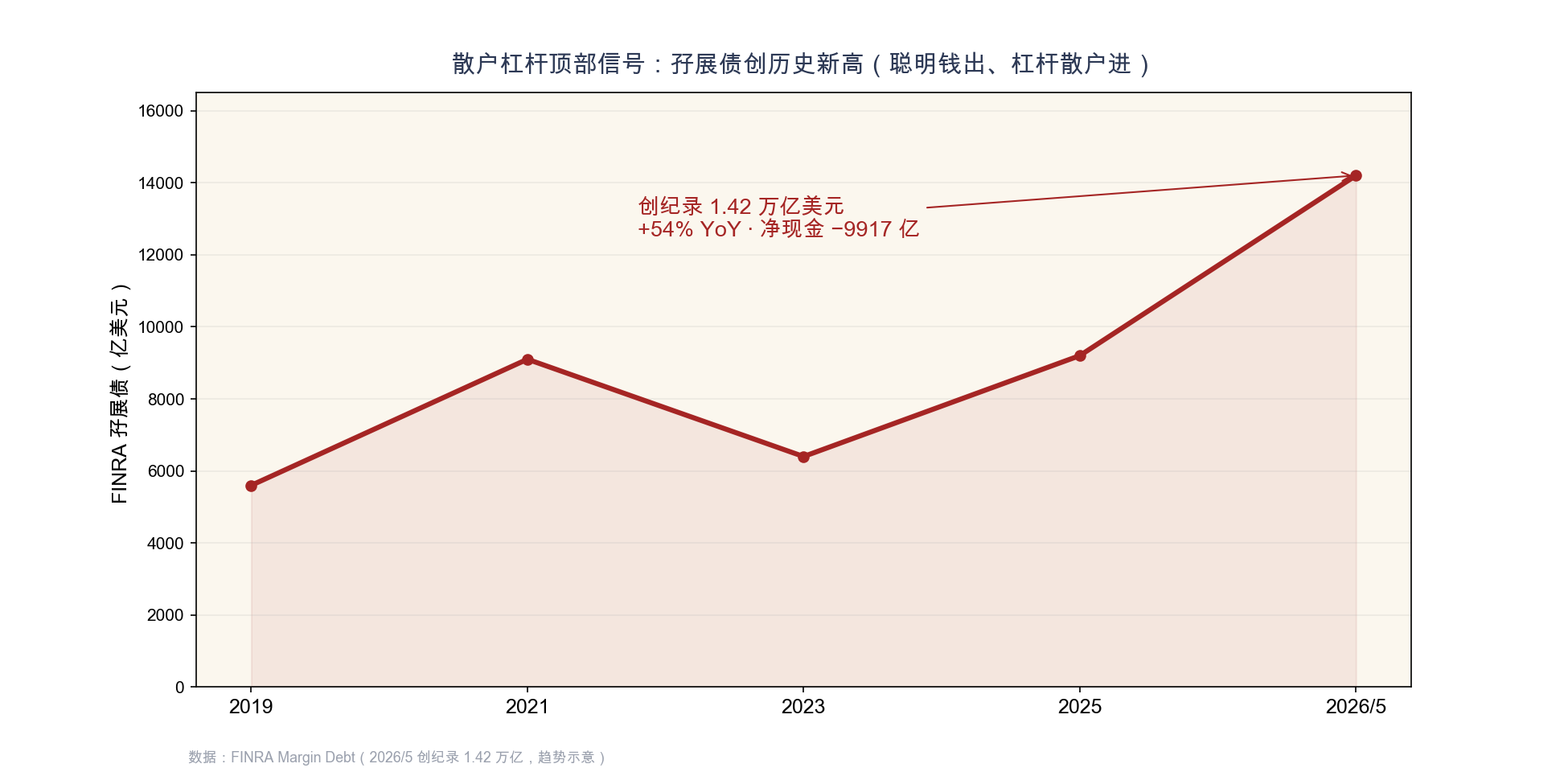 附图6　保证金债务创纪录上行 vs 投资者净现金创纪录下行：经典顶部背离（FINRA）