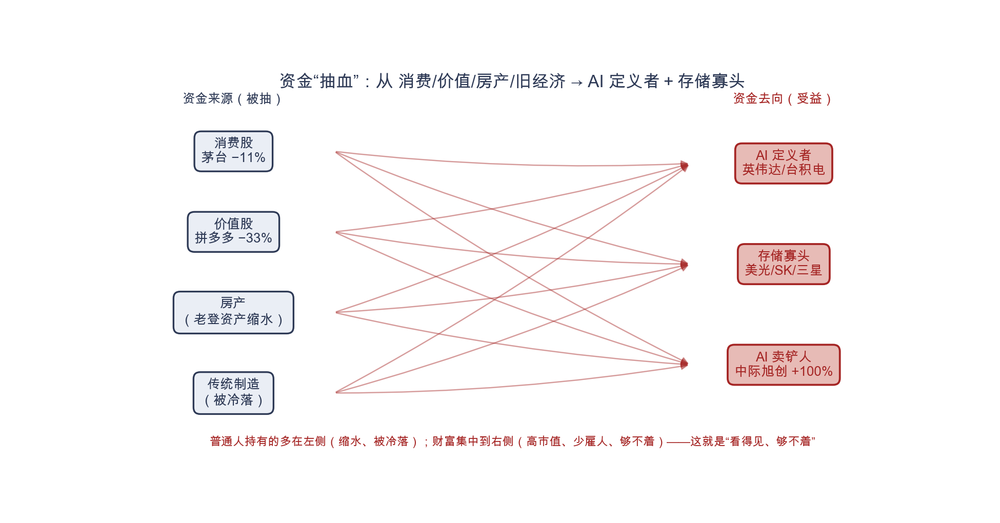 附图11　资金流向示意：普通人持有的资产多在"缩水/被冷落"一侧，增量财富集中于"够不着"一侧
