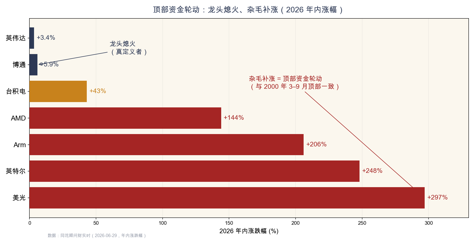 附图5　年内涨幅对照：英伟达 +3.4%、博通 +5.9% vs 美光 +297%、Arm +206%——顶部轮动的直观形态
