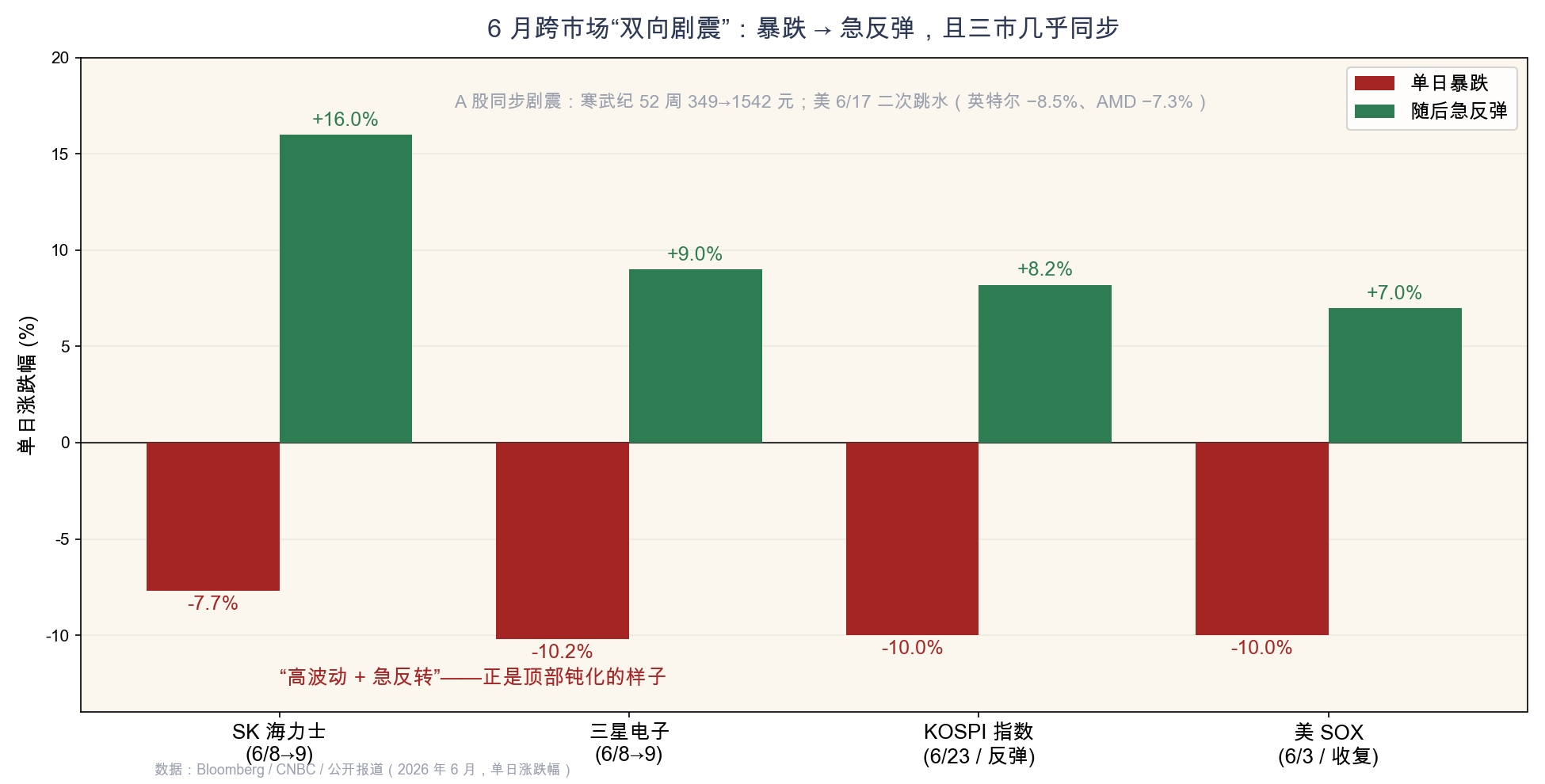 附图1　自 6/3 起的跨市场"双向剧震"：暴跌→急反弹、三市同步（Bloomberg/CNBC，2026-06）