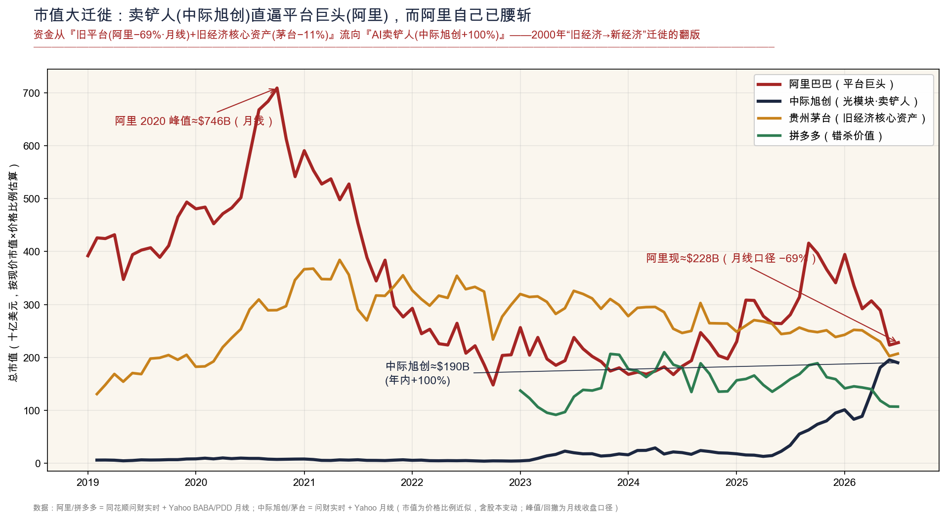 图8 市值大迁徙：卖铲人逼近平台巨头，而平台巨头自己已腰斩