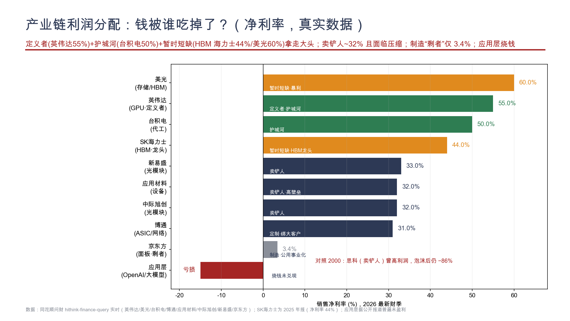 图5 产业链利润分配